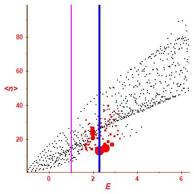 Peres lattice <N>